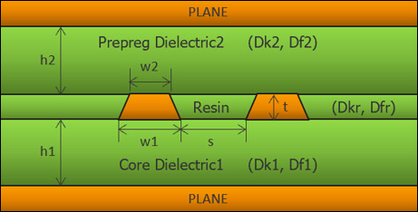 Stripline View