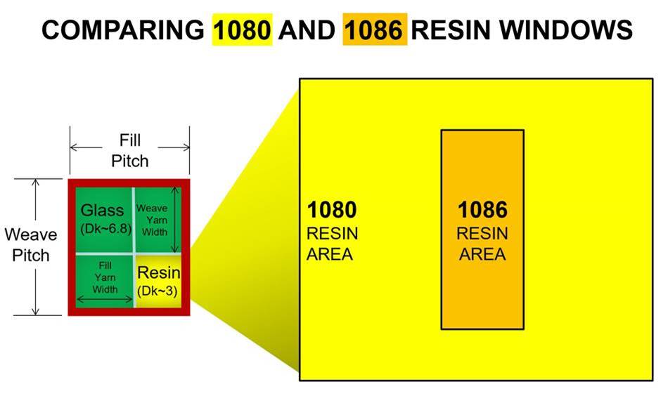 COMPARING 1080 AND 1086 RESIN WINDOWS